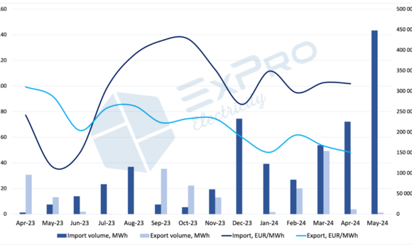 In May, Ukraine almost doubled its electricity imports — EXPRO Consulting
