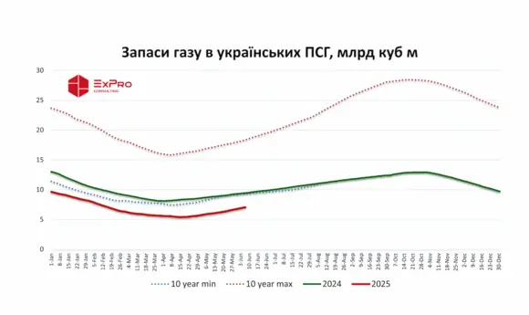 Запаси газу в українських ПСГ перевищили 7 млрд куб м