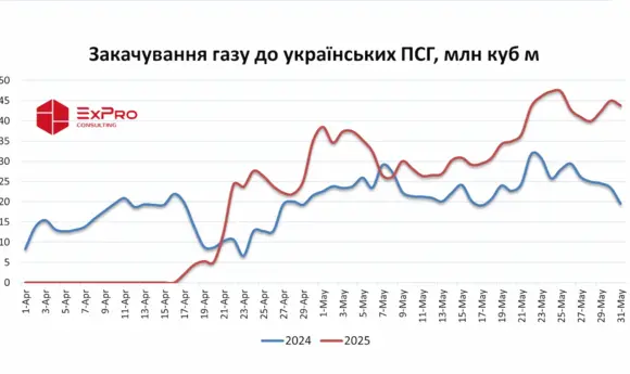Закачування газу до ПСГ у травні зросло в 1,5 рази – до 1,1 млрд куб м