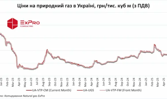Газ в Україні подорожчав до понад 31 500 грн/тис. куб м (з ПДВ)