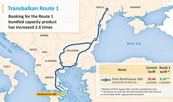 New gas import routes to Ukraine launched – Route 2 and Route 3