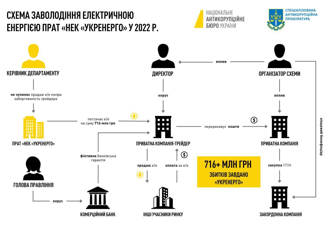 НАБУ викрило чергову схему «Юнайтед Енерджі» на понад 700 млн грн 