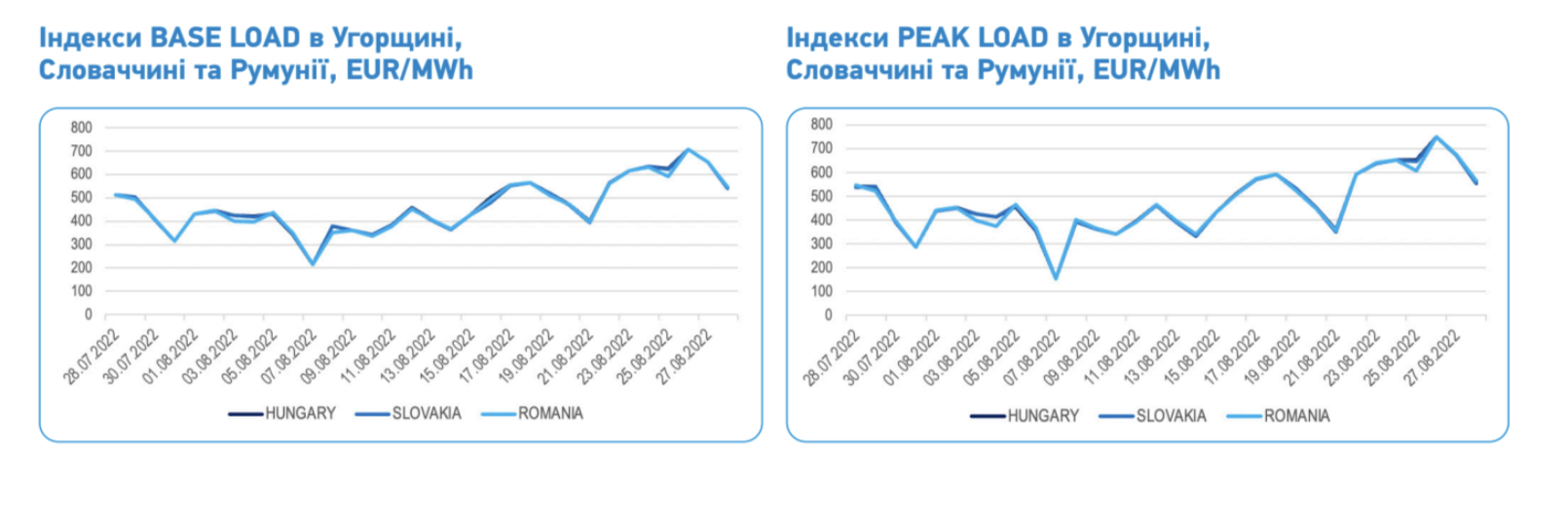 Індекси різних типів навантаження