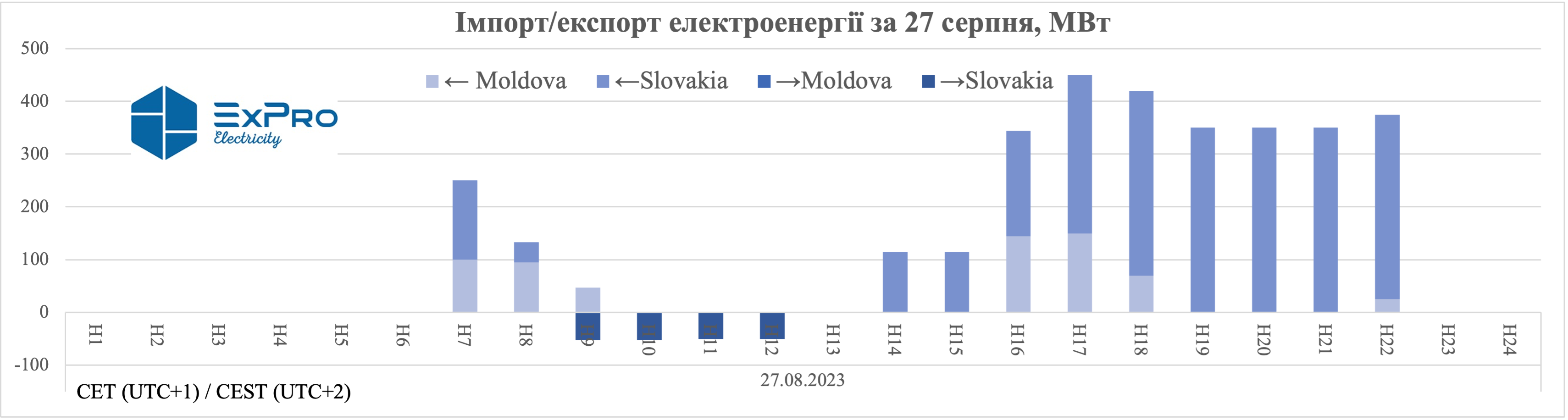 Імпорт та експорт електроенергії 