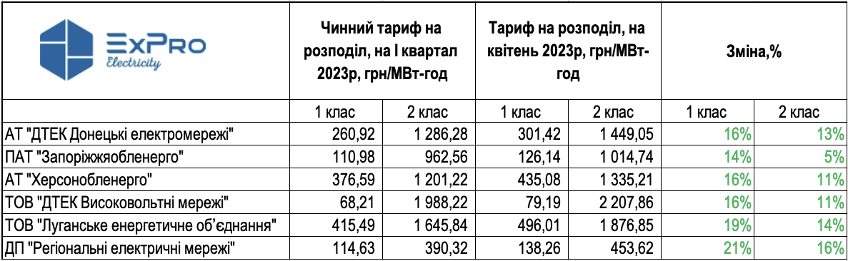 Тарифи на розподіл електроенергії, на квітень 2023р