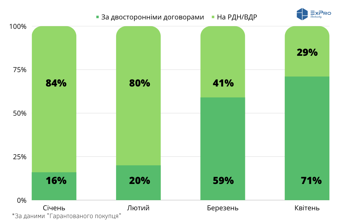 Реалізація ДП "Гарантований покупець" на ринку з початку 2023-го року