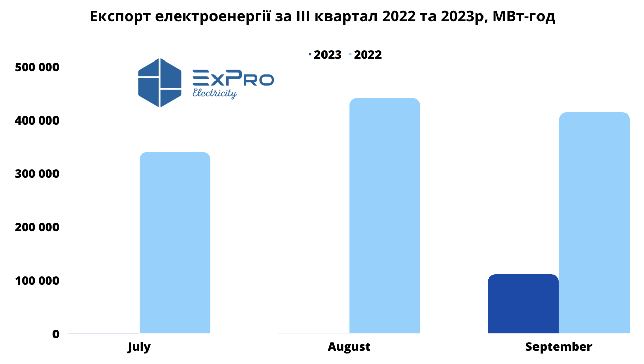Експорт електроенергії за ІІІ квартал 2023р