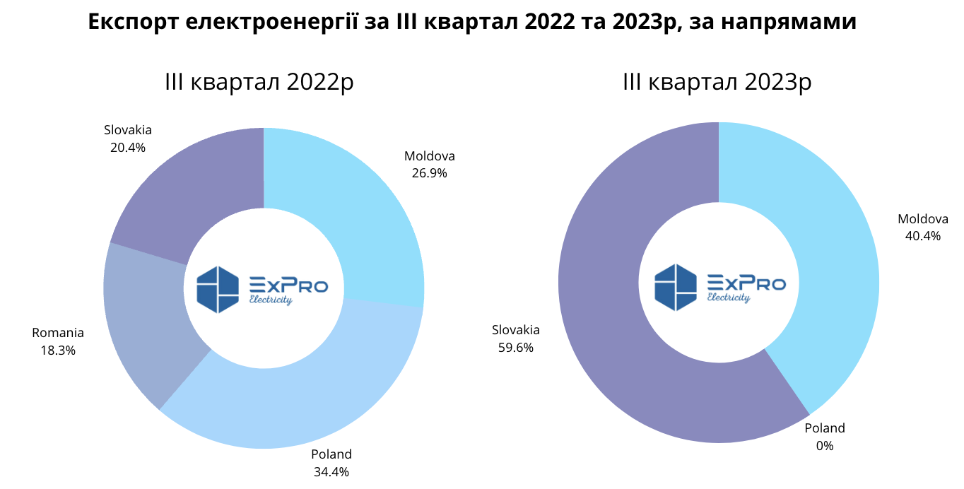 Експорт електроенергії за напрямами