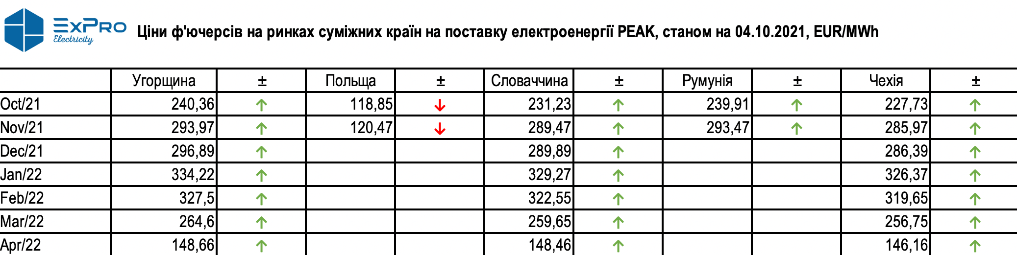 Ціни ф'ючерсів на ринках суміжних країн на поставку електричної енергії пікового навантаження,  EUR/MWh