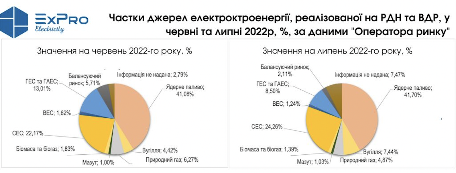 Частки джерел електроенергії, реалізованої на РДН та ВДР, дані "Оператора ринку"