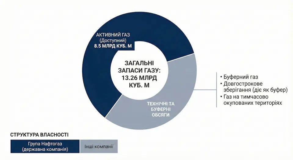 Підземні сховища газу України: місткість, карта та робота ПСГ