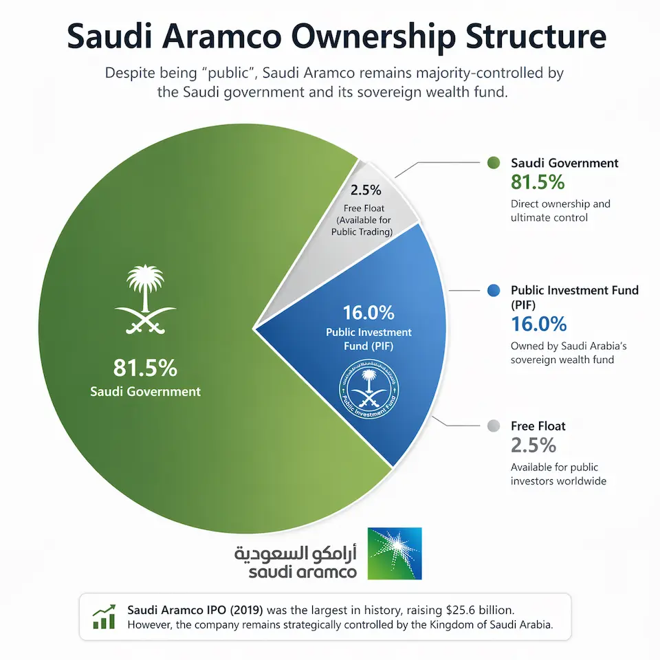 Saudi Aramco - як нафта зробила Саудівську Аравію однією з найбагатших країн світу