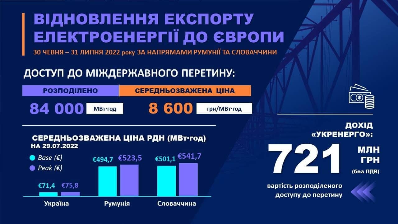 Доходи ПрАТ "НЕК "Укренерго" від розподілу пропускної спроможності міждержавних перетинів