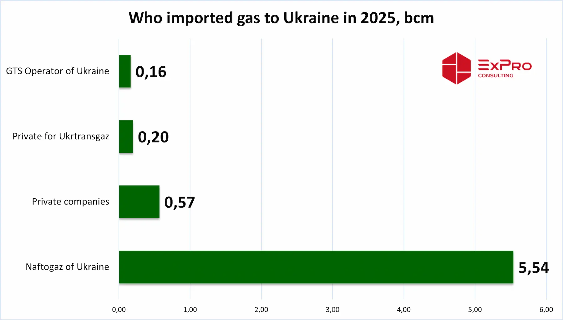 Who imported natural gas to Ukraine