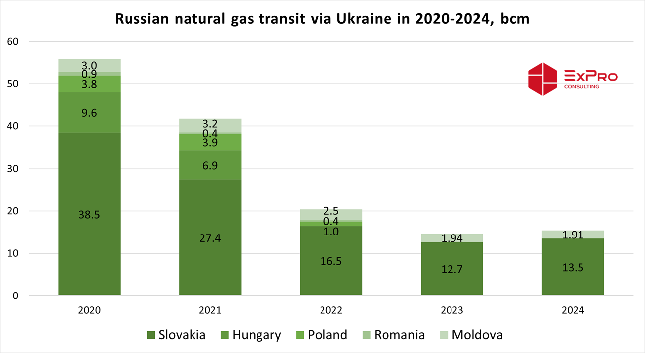 Russian natural gas transit via Ukraine in 2020-2024