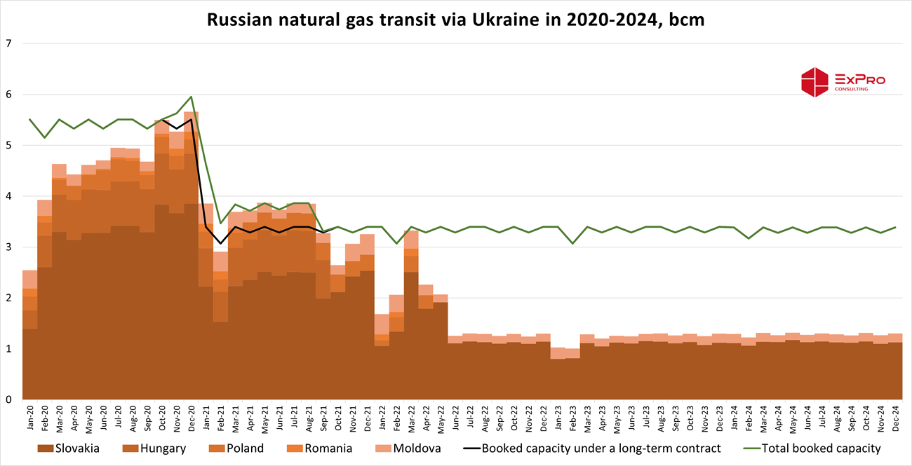 Russian gas transit via Ukraine in 2020-2024 monthly with booked capacity