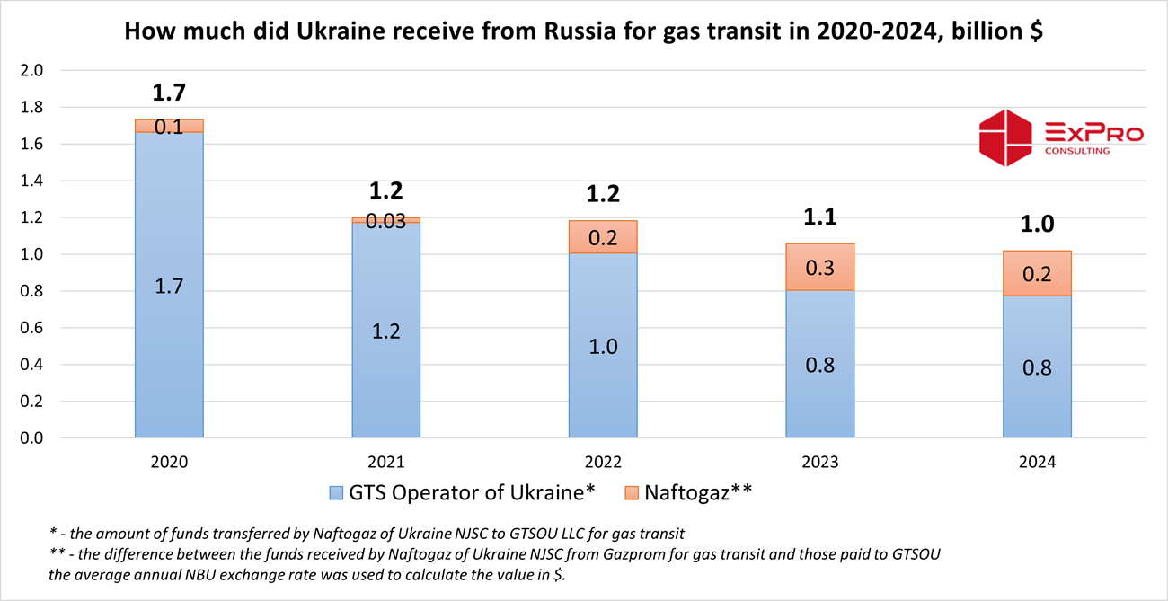 How much did Ukraine receive from Russia for gas transit in 2020-2024