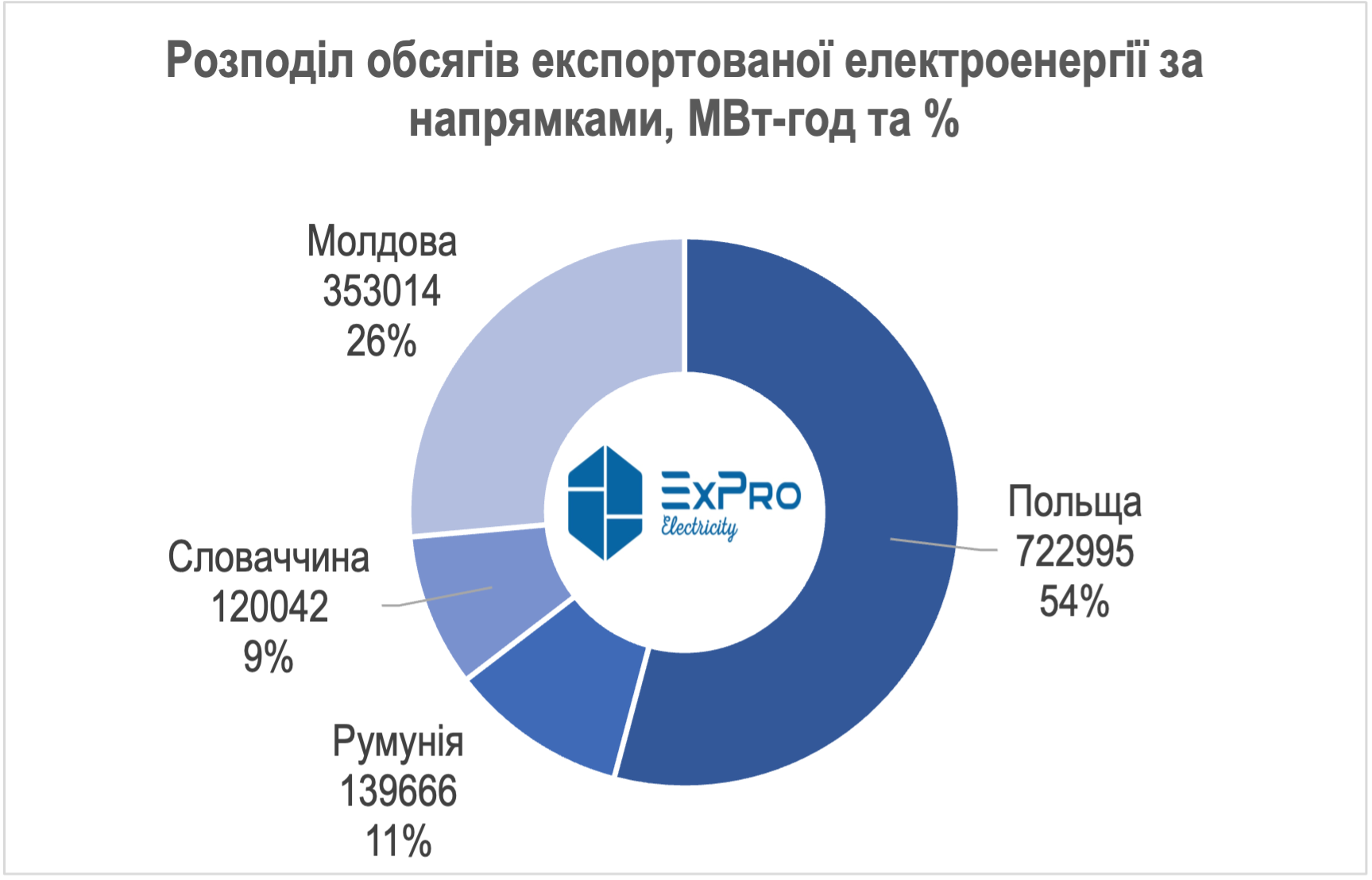 Країни, до яких Україна експортує електроенергію