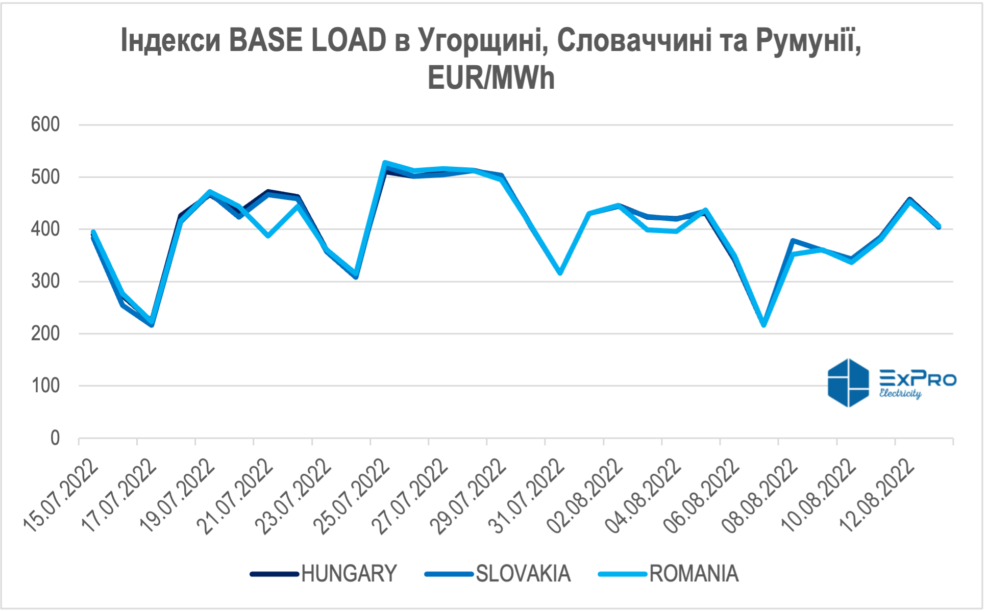 Індекси спотових цін електроенергії у Румунії, Словаччині та Угорщині