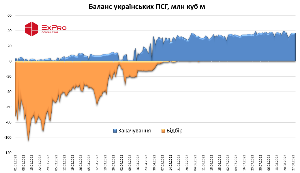 Закачування та відбір природного газу з українських підземних сховищ газу (ПСГ)