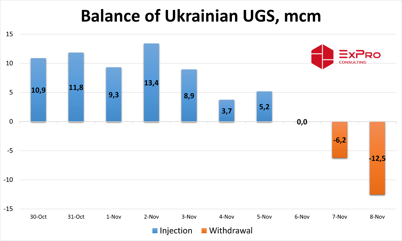 Ukraine has begun to withdraw gas from underground storage facilities ...