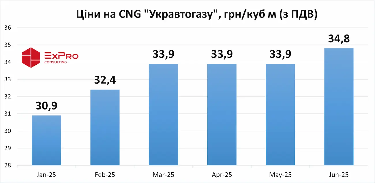 Ціни на CNG Укравтогазу
