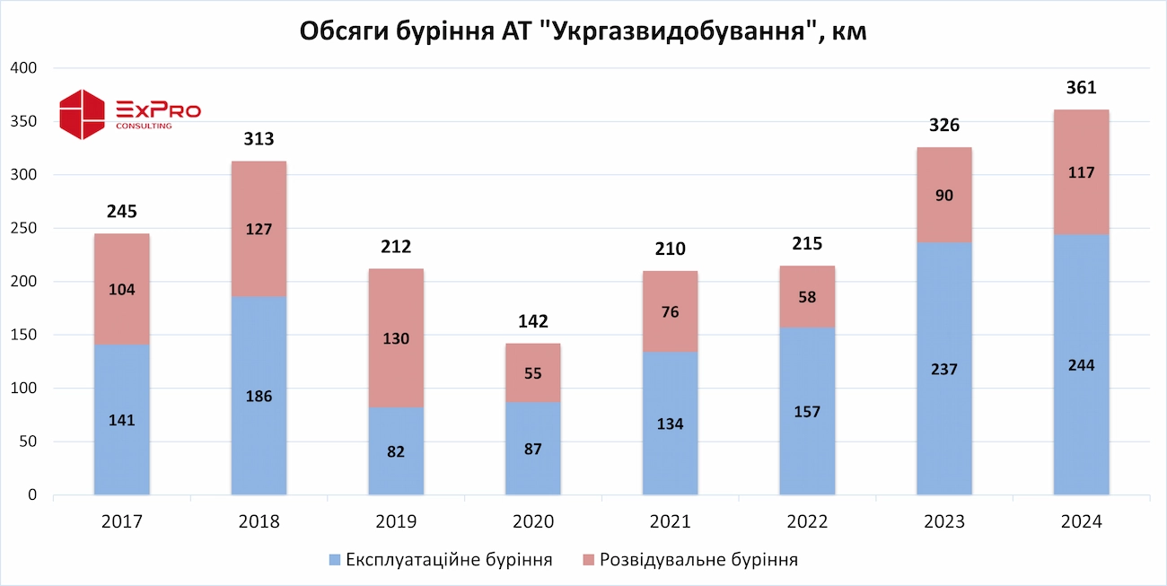 Обсяги буріння Укрбургазу Укргазвидобування