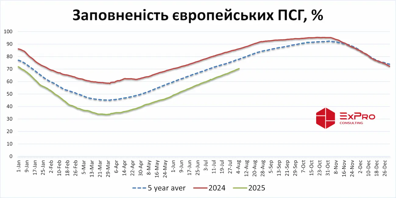 Заповненість європейських сховищ газу