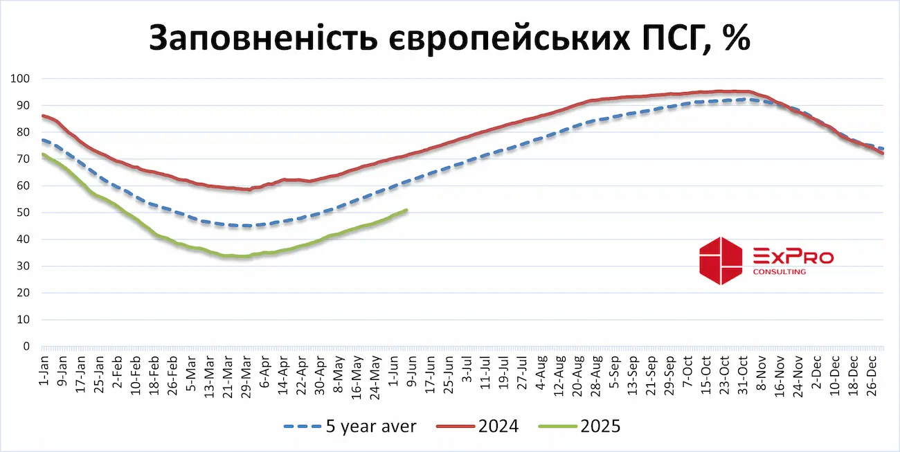 Заповненість європейських ПСГ