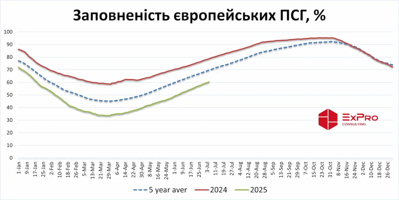 Запаси газу в європейських сховищах ПСГ