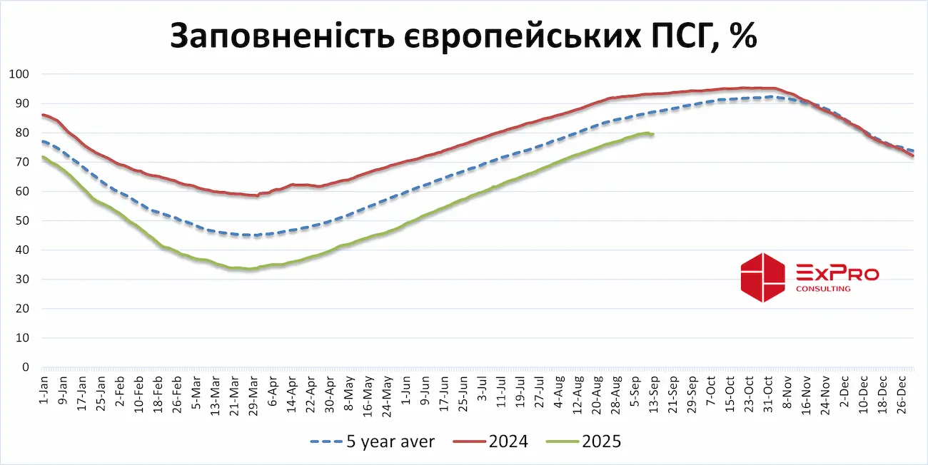 Заповненість європейських ПСГ досягла 80%
