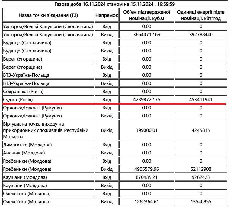 Номінації на транзит російського газу через Україну
