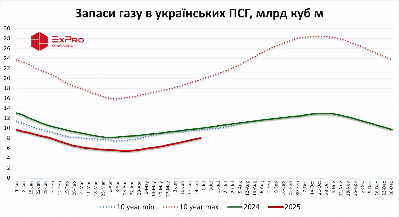 Запаси газу в українських ПСГ