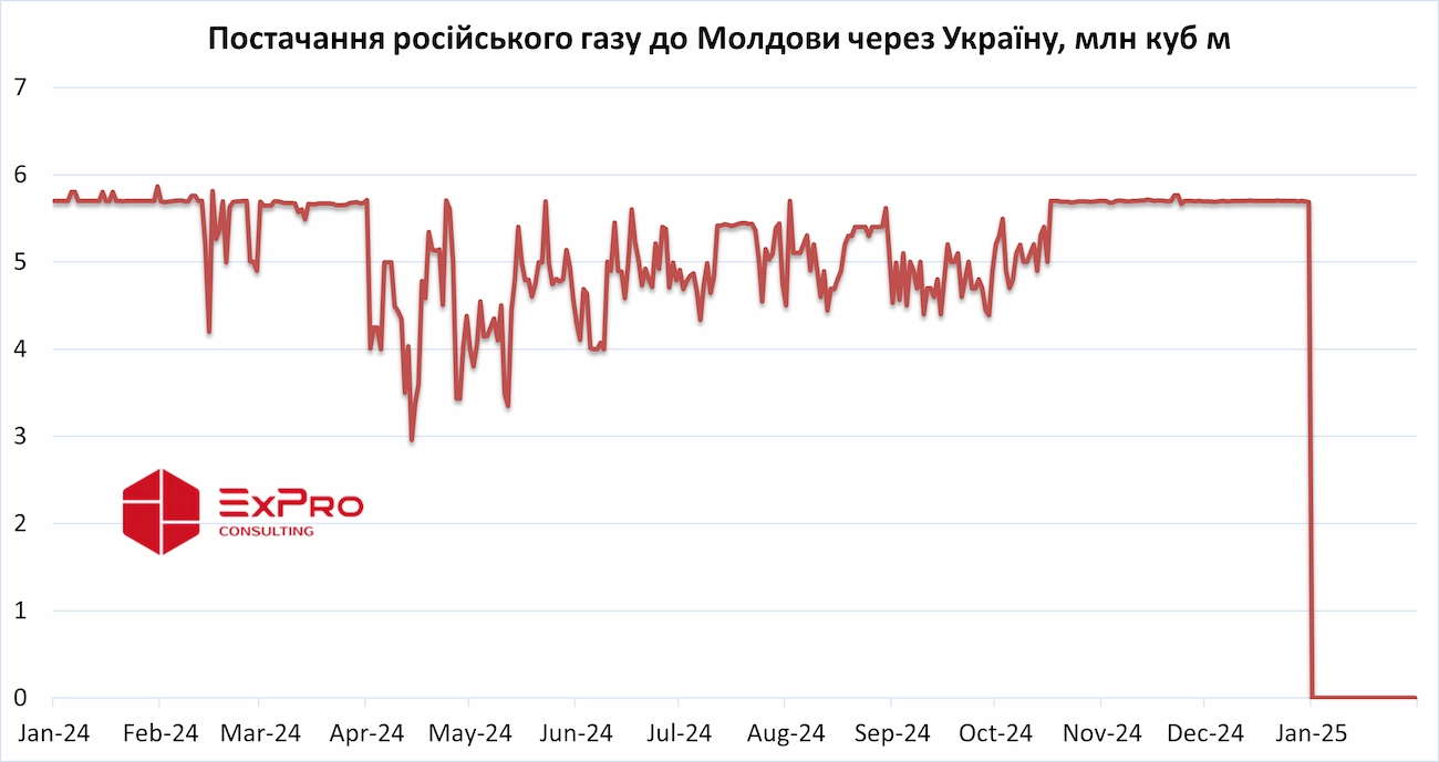 Постачання російського газу до Молдови через Україну