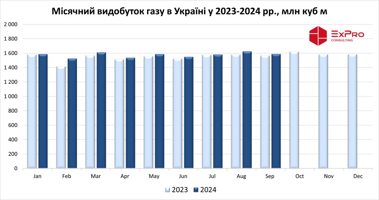Видобуток природного газу в Україні