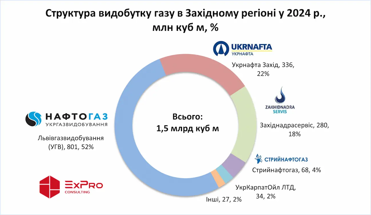 Видобуток природного газу в Західному регіоні України