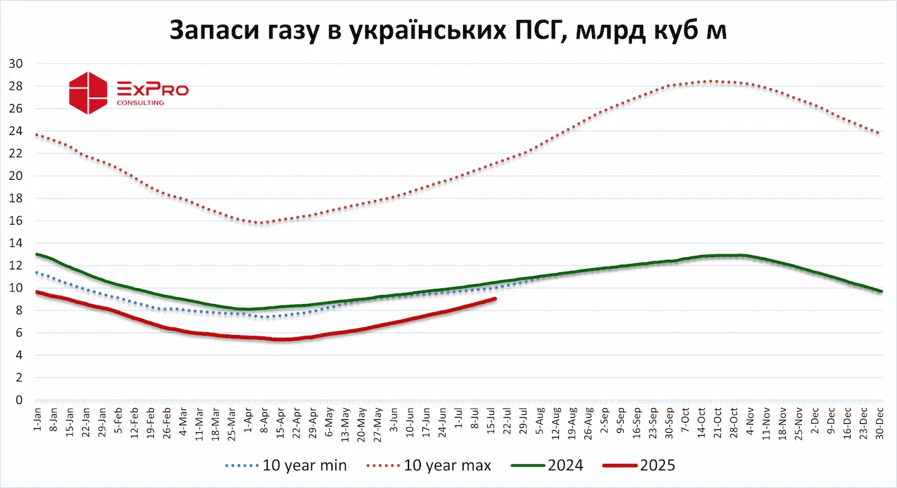 Запаси газу в українських сховищах ПСГ
