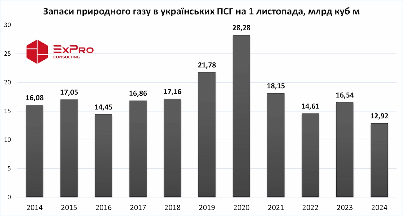 Запаси природного газу в українських сховищах