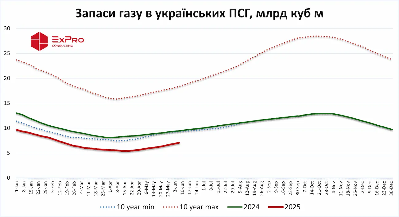 Запаси газу в українських ПСГ