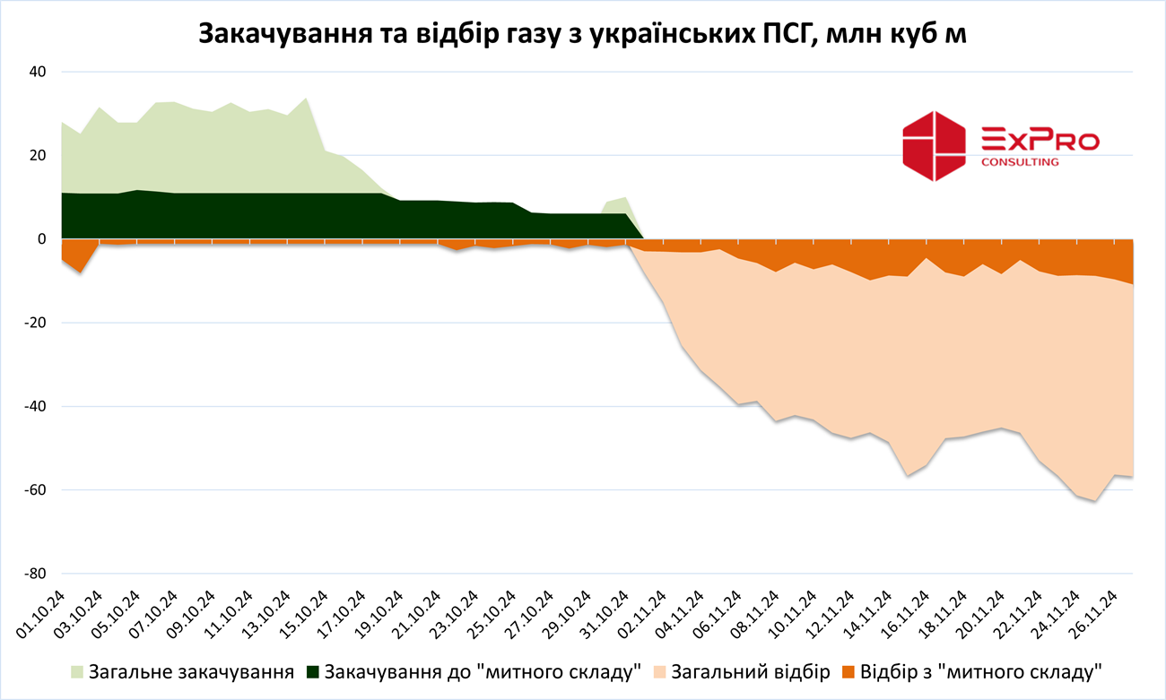 Відбір та закачування газу з українських ПСГ