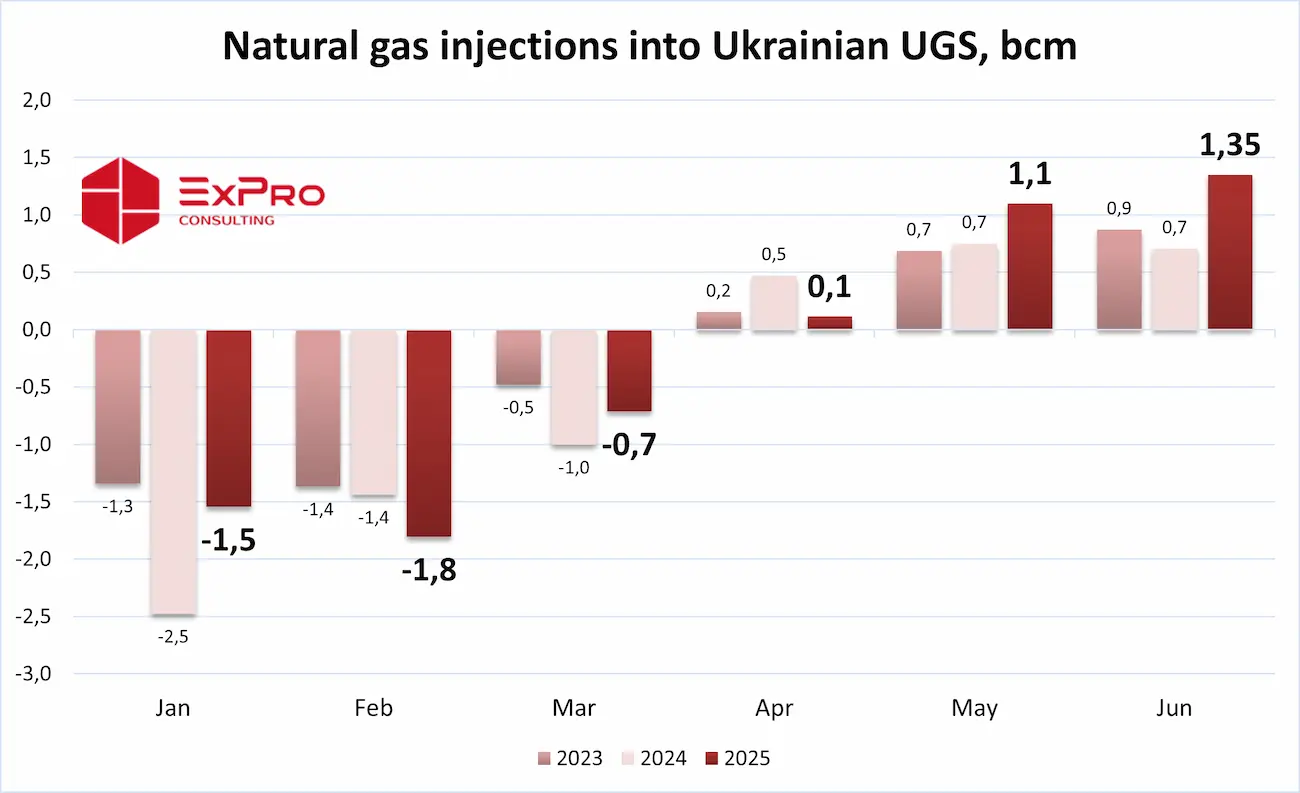 Natural gas injections into Ukrainian storages