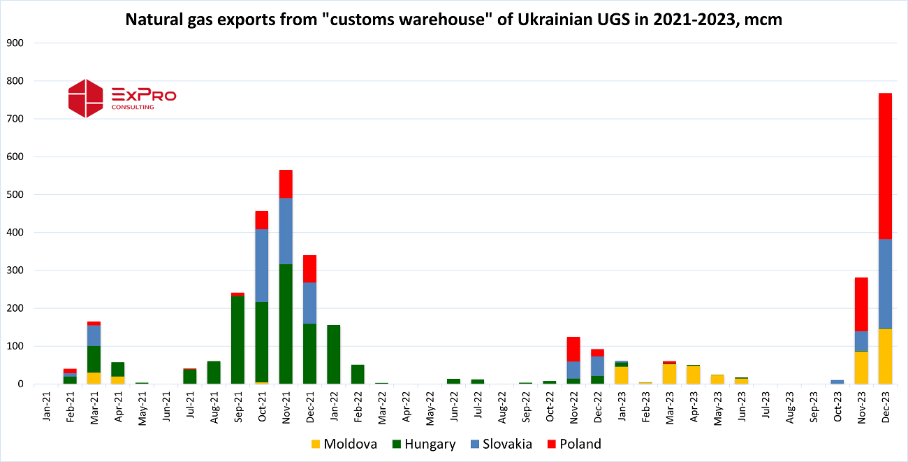 Natural gas exports from Ukrainian UGS in December reached a historical ...