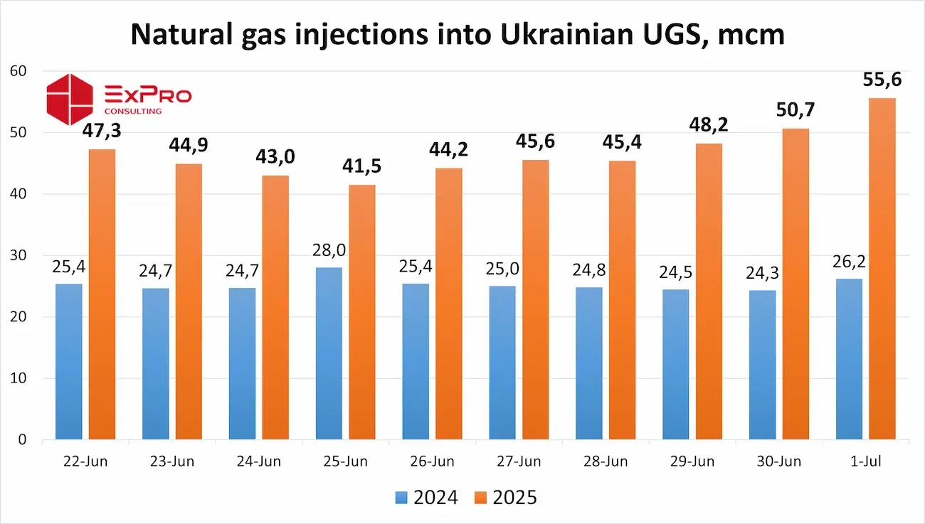 Natural gas injections into Ukrainian UGS
