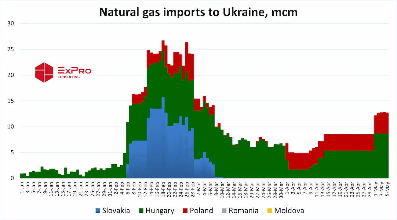Natural gas imports to Ukraine in 2025 
