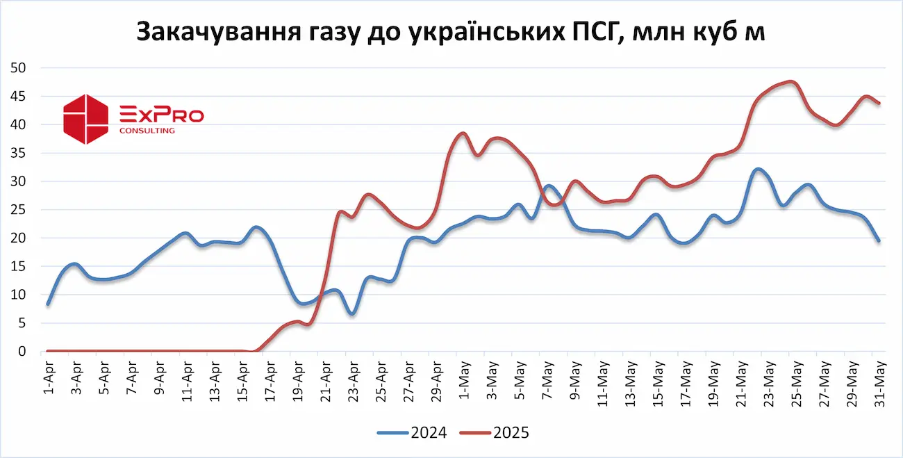 Закачування газу до українських ПСГ