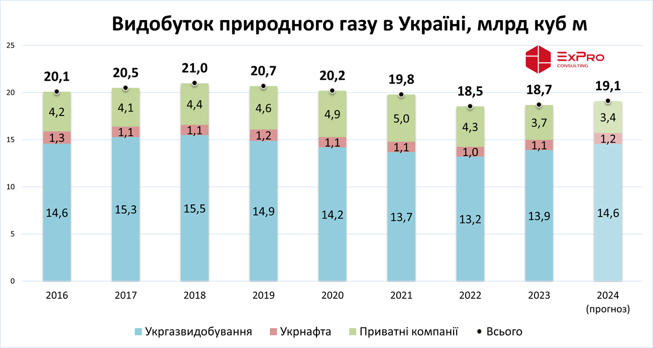 Видобуток природного газу в Україні
