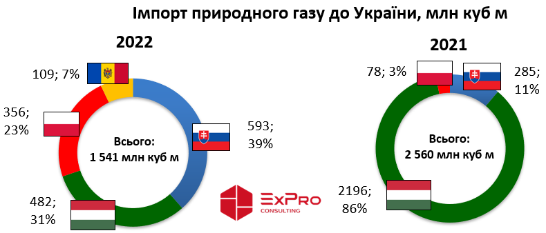 Імпорт природного газу до України у 2022 році