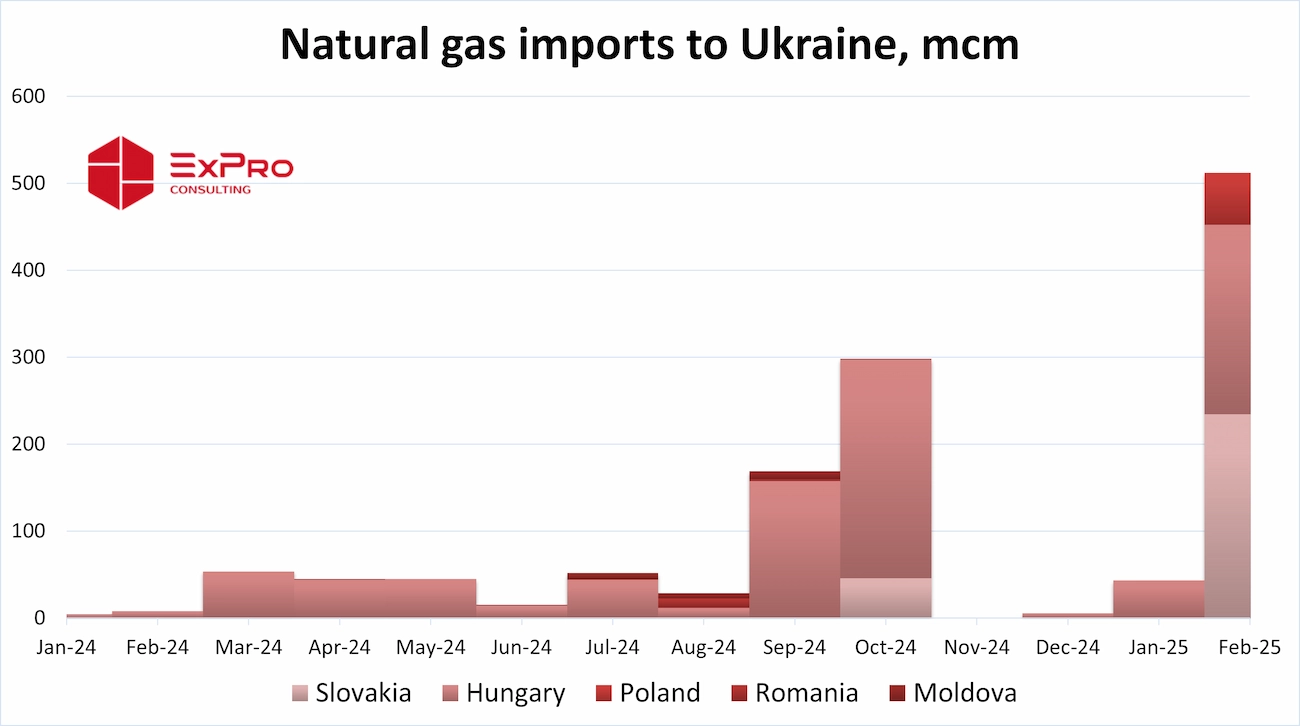 Natural gas imports to Ukraine