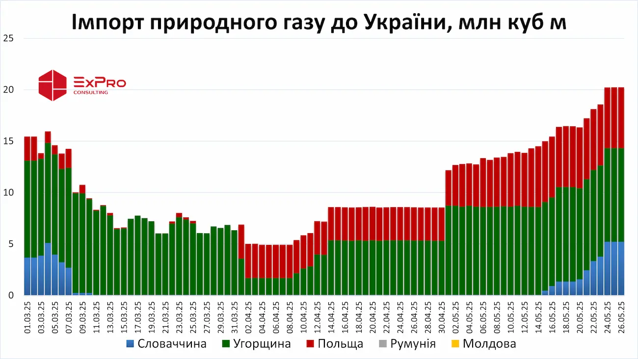 Імпорт природного газу до України