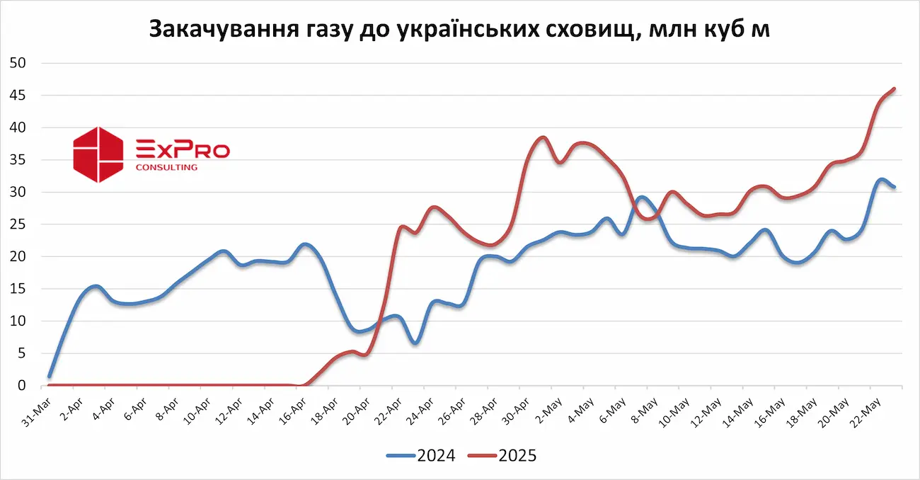 Закачування газу до українських сховищ